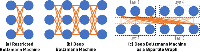 Figure 1 for Layerwise Systematic Scan: Deep Boltzmann Machines and Beyond