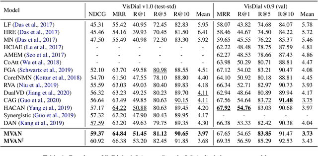 Figure 2 for Multi-View Attention Networks for Visual Dialog