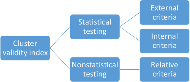 Figure 1 for Evaluation Metrics for Unsupervised Learning Algorithms