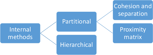 Figure 3 for Evaluation Metrics for Unsupervised Learning Algorithms