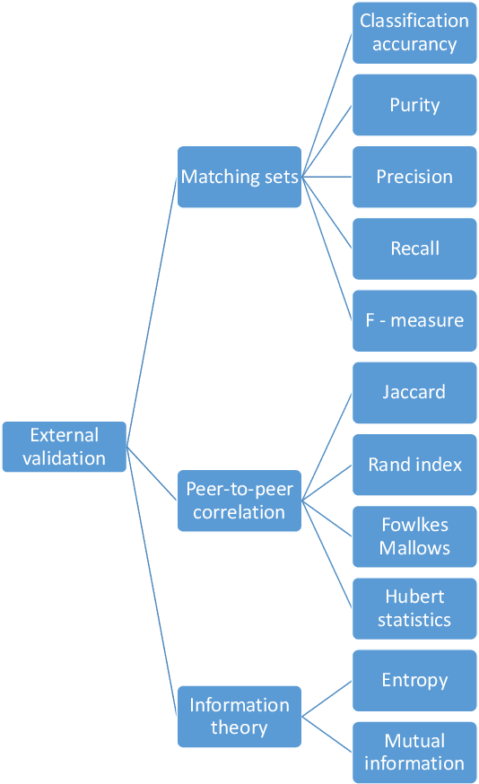 Figure 4 for Evaluation Metrics for Unsupervised Learning Algorithms