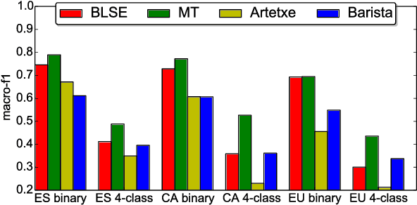 Figure 4 for Bilingual Sentiment Embeddings: Joint Projection of Sentiment Across Languages