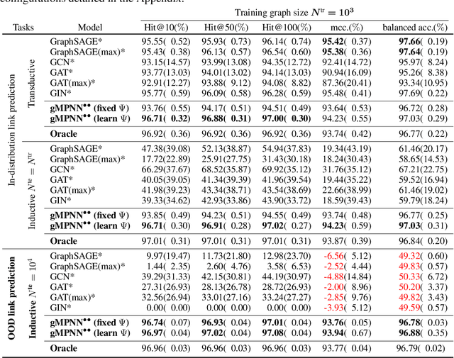 Figure 3 for OOD Link Prediction Generalization Capabilities of Message-Passing GNNs in Larger Test Graphs