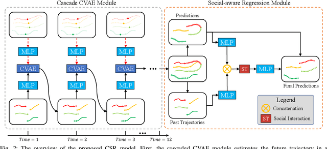 Figure 2 for Sliding Sequential CVAE with Time Variant Socially-aware Rethinking for Trajectory Prediction