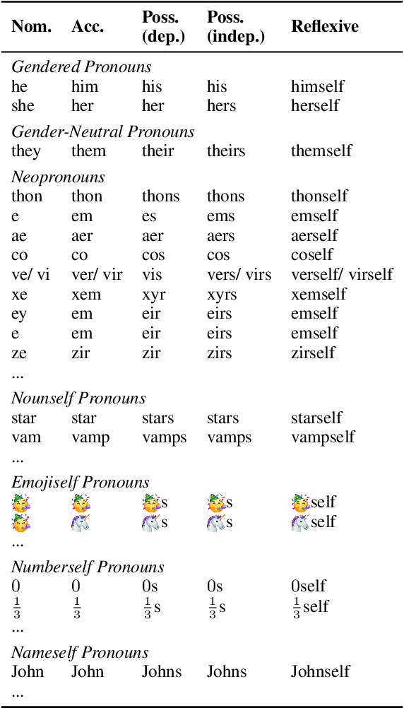 Figure 1 for Welcome to the Modern World of Pronouns: Identity-Inclusive Natural Language Processing beyond Gender