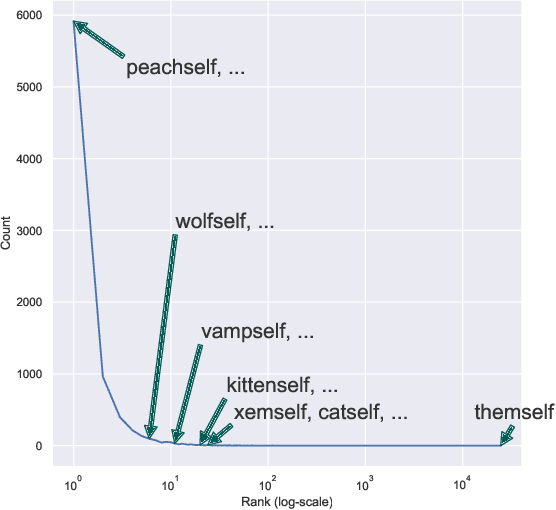 Figure 2 for Welcome to the Modern World of Pronouns: Identity-Inclusive Natural Language Processing beyond Gender