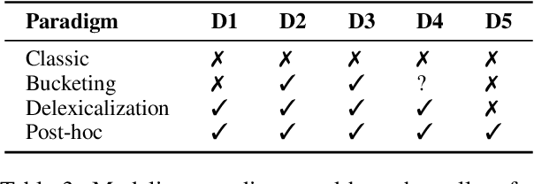 Figure 4 for Welcome to the Modern World of Pronouns: Identity-Inclusive Natural Language Processing beyond Gender