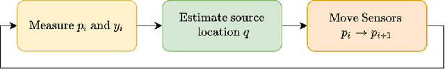 Figure 2 for Distributed Information-based Source Seeking