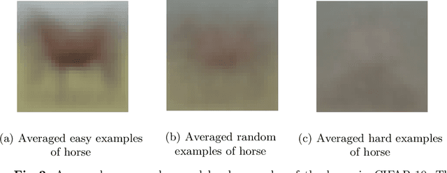 Figure 3 for Empirical Study of Easy and Hard Examples in CNN Training