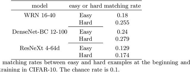 Figure 2 for Empirical Study of Easy and Hard Examples in CNN Training