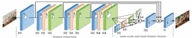 Figure 3 for Single Image Dehazing Algorithm Based on Sky Region Segmentation