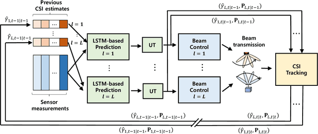 Figure 3 for Deep Learning-based Beam Tracking for Millimeter-wave Communications under Mobility