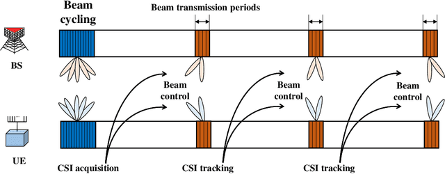 Figure 1 for Deep Learning-based Beam Tracking for Millimeter-wave Communications under Mobility