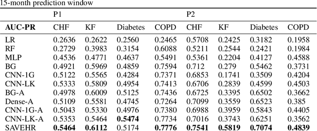 Figure 2 for SAVEHR: Self Attention Vector Representations for EHR based Personalized Chronic Disease Onset Prediction and Interpretability