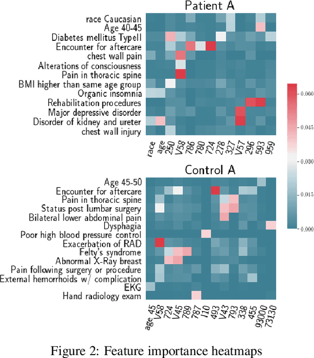 Figure 3 for SAVEHR: Self Attention Vector Representations for EHR based Personalized Chronic Disease Onset Prediction and Interpretability