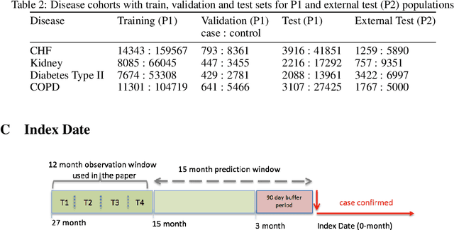 Figure 4 for SAVEHR: Self Attention Vector Representations for EHR based Personalized Chronic Disease Onset Prediction and Interpretability