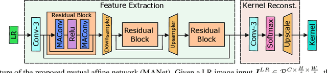 Figure 3 for Mutual Affine Network for Spatially Variant Kernel Estimation in Blind Image Super-Resolution