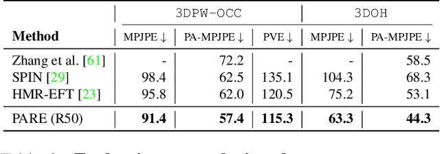 Figure 3 for PARE: Part Attention Regressor for 3D Human Body Estimation