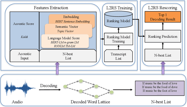 Figure 1 for L2RS: A Learning-to-Rescore Mechanism for Automatic Speech Recognition