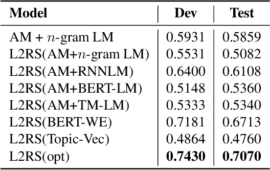 Figure 4 for L2RS: A Learning-to-Rescore Mechanism for Automatic Speech Recognition