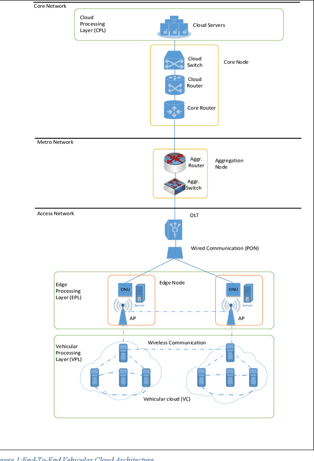 Figure 1 for Power Minimization in Vehicular Cloud Architecture