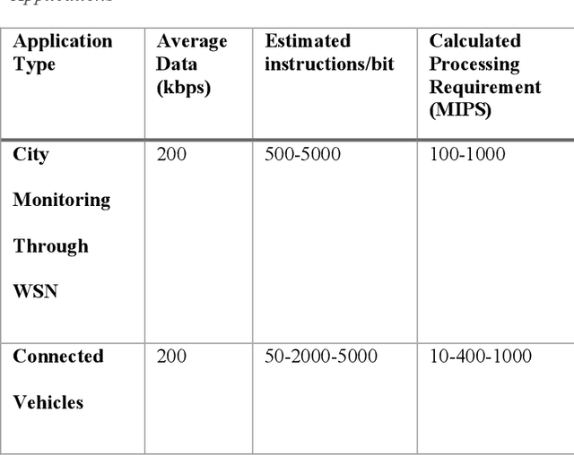 Figure 4 for Power Minimization in Vehicular Cloud Architecture