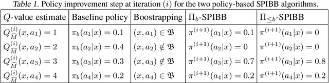 Figure 2 for Safe Policy Improvement with Baseline Bootstrapping