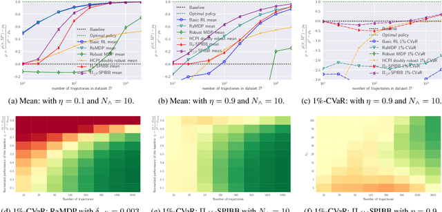 Figure 4 for Safe Policy Improvement with Baseline Bootstrapping
