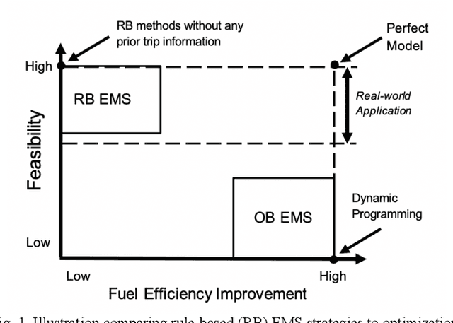 Figure 1 for A Physics Model-Guided Online Bayesian Framework for Energy Management of Extended Range Electric Delivery Vehicles