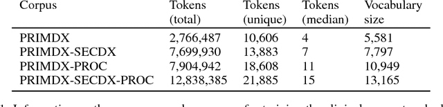 Figure 2 for Application of Clinical Concept Embeddings for Heart Failure Prediction in UK EHR data