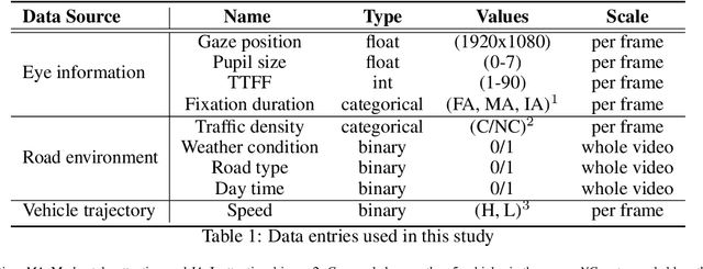 Figure 2 for EyeCar: Modeling the Visual Attention Allocation of Drivers in Semi-Autonomous Vehicles