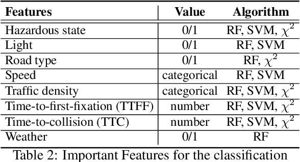 Figure 4 for EyeCar: Modeling the Visual Attention Allocation of Drivers in Semi-Autonomous Vehicles