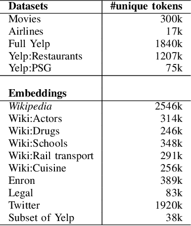 Figure 4 for Fusing Vector Space Models for Domain-Specific Applications