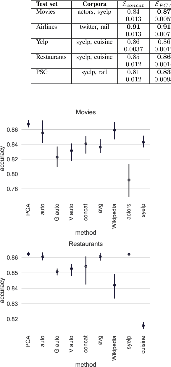 Figure 3 for Fusing Vector Space Models for Domain-Specific Applications