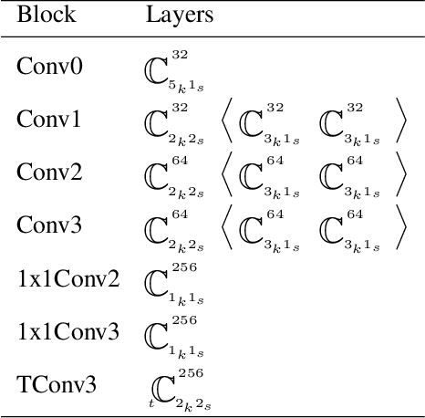 Figure 2 for MinkLoc3D: Point Cloud Based Large-Scale Place Recognition