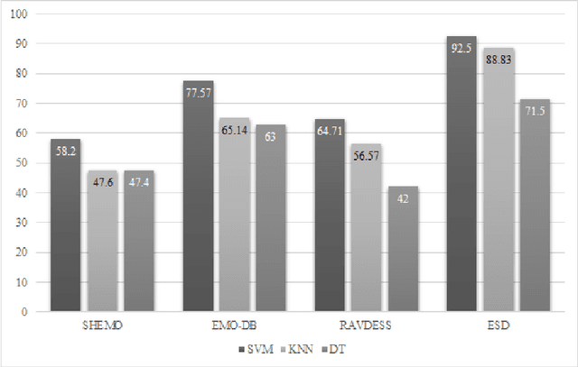 Figure 3 for ShEMO -- A Large-Scale Validated Database for Persian Speech Emotion Detection