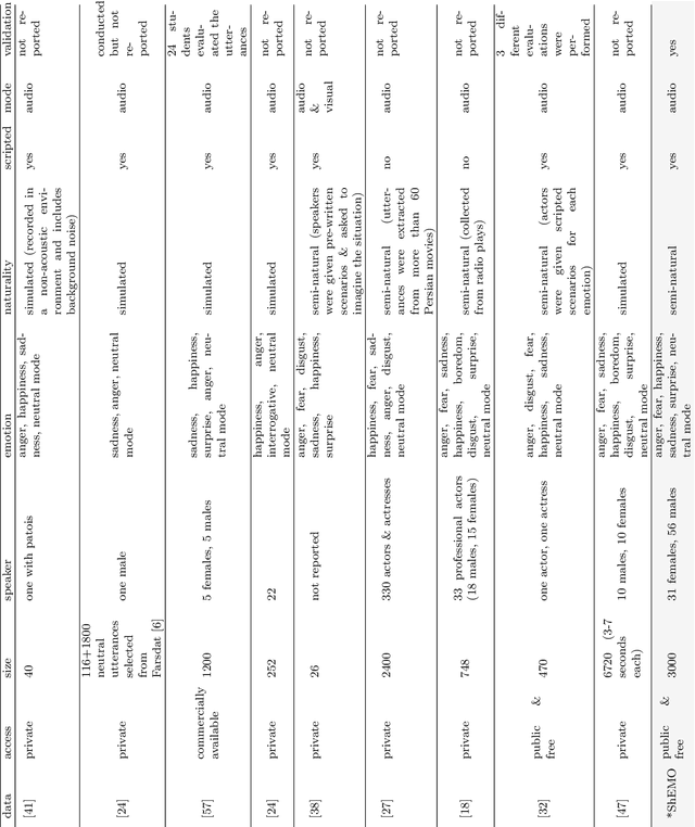 Figure 1 for ShEMO -- A Large-Scale Validated Database for Persian Speech Emotion Detection