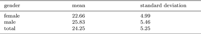 Figure 4 for ShEMO -- A Large-Scale Validated Database for Persian Speech Emotion Detection