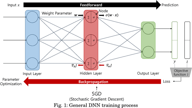 Figure 1 for Security and Privacy Issues in Deep Learning