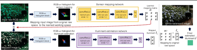 Figure 4 for Sensor-Independent Illumination Estimation for DNN Models