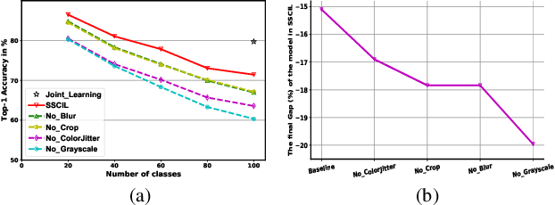 Figure 2 for Self-Supervised Class Incremental Learning