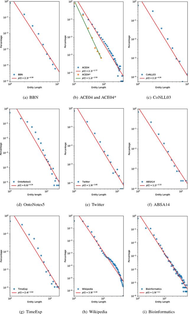 Figure 2 for Discovering Power Laws in Entity Length