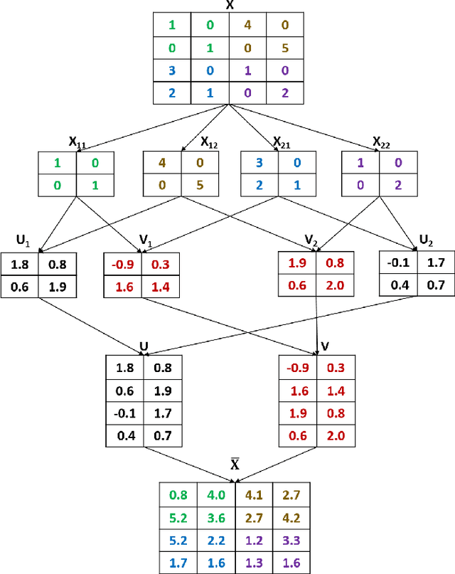 Figure 1 for Block based Singular Value Decomposition approach to matrix factorization for recommender systems