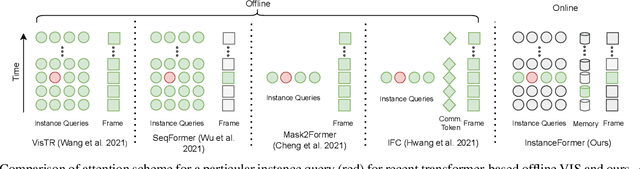 Figure 3 for InstanceFormer: An Online Video Instance Segmentation Framework
