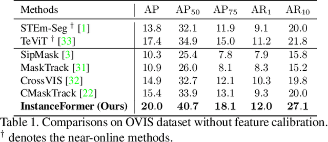 Figure 2 for InstanceFormer: An Online Video Instance Segmentation Framework