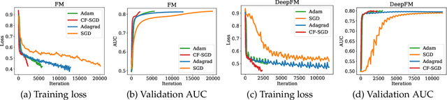 Figure 2 for Frequency-aware SGD for Efficient Embedding Learning with Provable Benefits