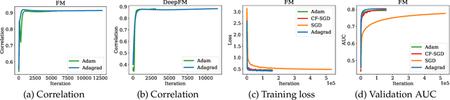 Figure 4 for Frequency-aware SGD for Efficient Embedding Learning with Provable Benefits
