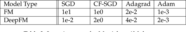 Figure 3 for Frequency-aware SGD for Efficient Embedding Learning with Provable Benefits