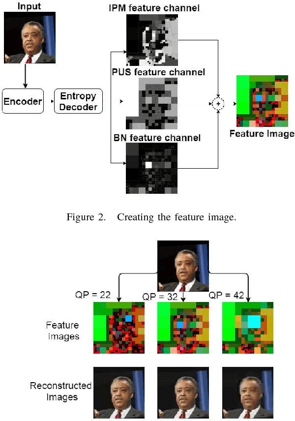 Figure 2 for Can you tell a face from a HEVC bitstream?