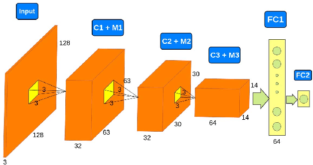 Figure 4 for Can you tell a face from a HEVC bitstream?